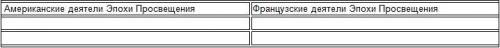 3.Заполните таблицу Известные деятели Эпохи Просвещения Американские деятели Эпохи ПросвещенияФран