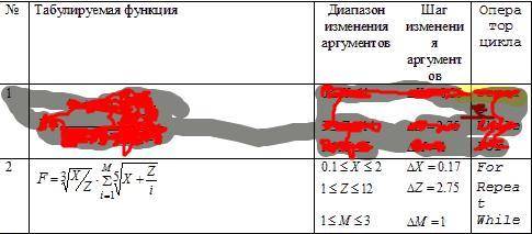 Составить программу вычисления и печати в виде таблицы значений функции и соответствующих аргументов