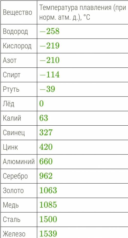 Используя данные таблицы ,определи ,в твердом или в жители агрегатном состоянии находится кислород п