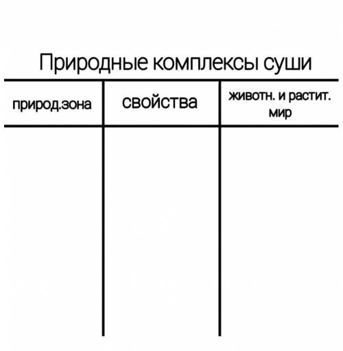 Заполните таблицу по географии.​