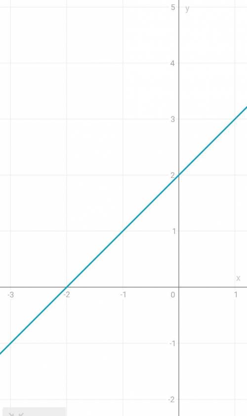 Простройте график линейной функции в соответствующей системе координат у=х+2​