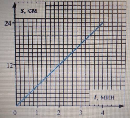 по поверхности доски равномерно вдоль прямой линии ползет улитка по графику зависимости пройденного