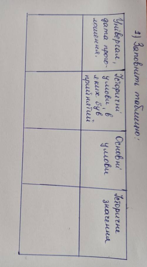 Заповніть таблицю. 1) універсал, дата проголошення, 2)історичні умови в яких був прийнятий, 3) основ