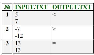 Одна из основных операций с числами – их сравнение. Мы подозреваем, что вы в совершенстве владеете э