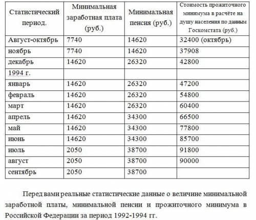 А) Объясните, почему за данный период так часто пересматривался размер минимальной заработной платы