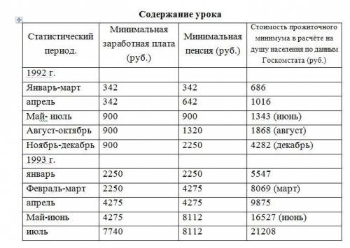 А) Объясните, почему за данный период так часто пересматривался размер минимальной заработной платы