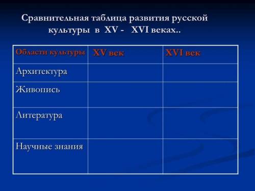 пожауйста! сравнительная таблица развития русской культуры в xv - xvi веках