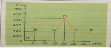 7. Проанализируйте график зависимости температуры от времени при плавлении и кристаллизации и ответь