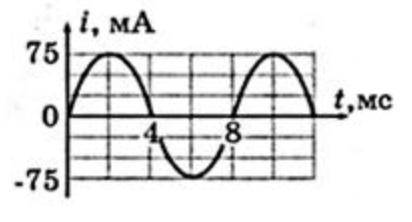 Определите частоту колебаний и запишите уравнение изменения силы тока от времени по графику заивимос