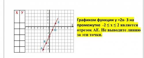 Заполните таблицу и постройте ее график. Образец решения. очень нужно ​