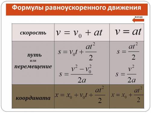 кто-нибудь Значение этих формул по физике 9класс Sx=V0xt+axt²/2 Sx=axt²/2 s=at²/2 мне нужны все форм