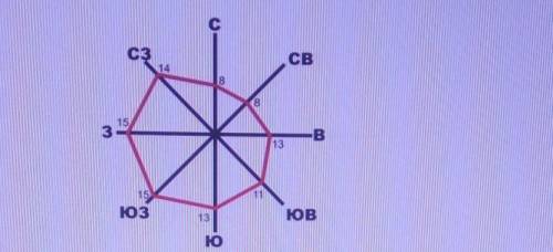 Проанализируйте розу ветров. Укажите сколько дней дул западный ветер. А. 14 днейB. 8 днейС. 11 днейD