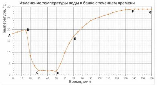 1) По данному графику описать всю физику представленного эксперимента 2) Что такое тепловое равновес