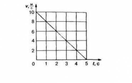 По графику зависимости скорости от времени при РПД Определите ускорение тела м/с^2