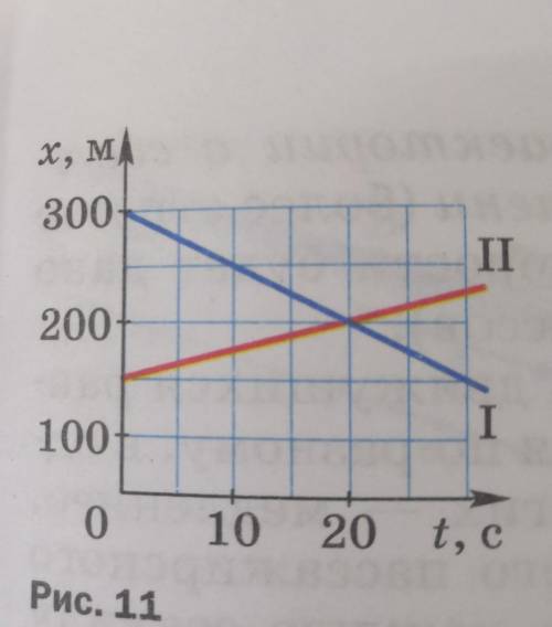 Охарактеризуйте движение тел, графики движения которых показаны на рисунке 11. Что обозначаетточка п