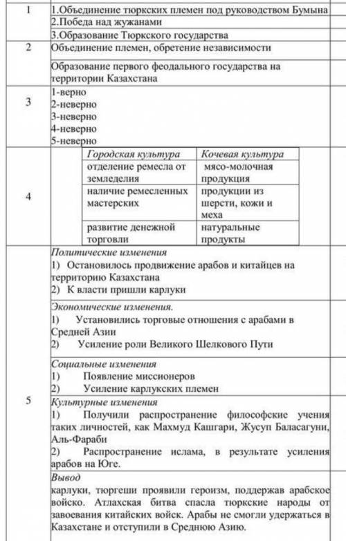 Вот у кого 6 класс Моя по истории казакстана то вот вам ответы​