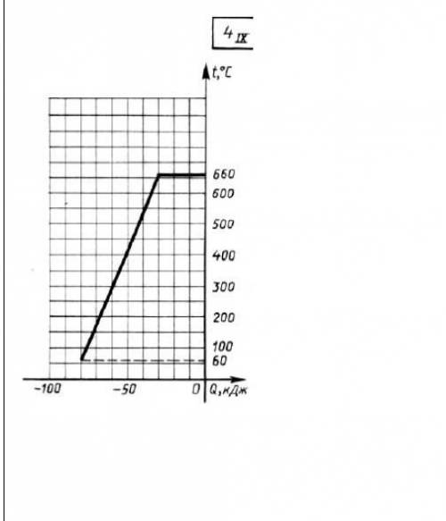 Работа с графиком 1. Определите начальную температуру 2. Определите температуру плавления 3. Определ