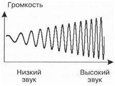 Для кодирования числовой, звуковой, текстовой двоичной, информации её разбивают на меленькие промежу