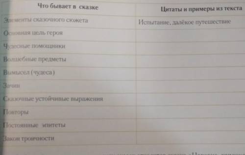 Сказка Василиса прекрасная Скажите а то дз надо сдавать.И не пишите всякую ерунду в чат​