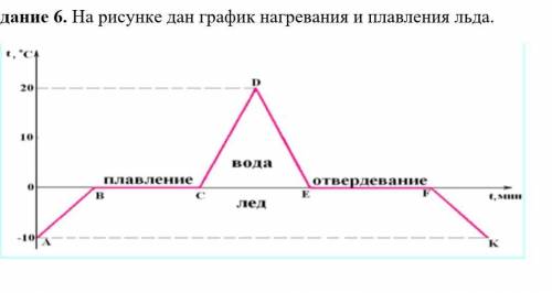 . На рисунке дан график нагревания и плавления льда. ​