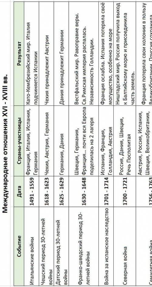 ИсторияТаблица Международные отношения xvi-xvii века Шапка Дата. События. Результат​