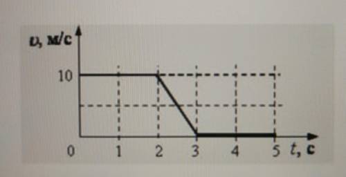 7. На рисунке представлен график зависимости скорости движения тела от времени. а) Используя данные