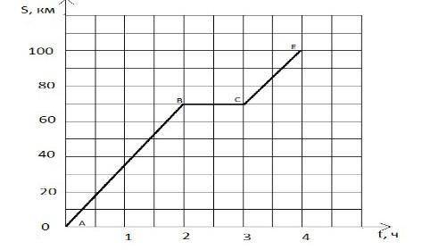НАДО 5. Дан график пути движения автомобиля. а) Какое расстояние пройдет автомобиль за 2 часа от нач