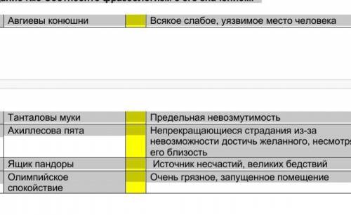 Задание №3 Соотнесите фразеологизм с его значением. 1 Авгиевы конюшни Всякое слабое, уязвимое место