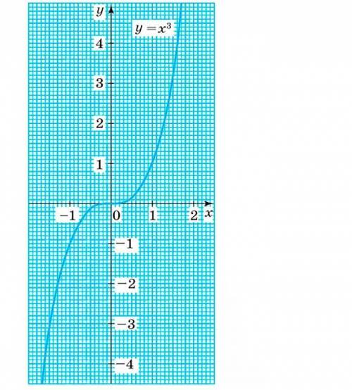 На рисунке построен график y=^3 С этого графика найди значения корней. Округлить до десятых
