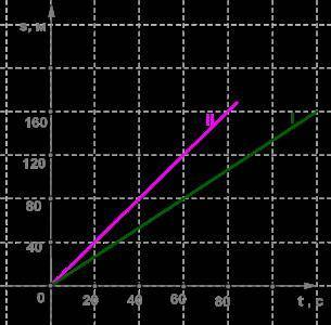 По графику зависимости путей от времени двух тел I и II, движущихся равномерно, вычисли скорость каж