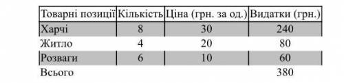 Розрахуйте ІСЦ у 2016 році на основі запропонованого у таблиці кошика споживчих товарів, коли ціни з