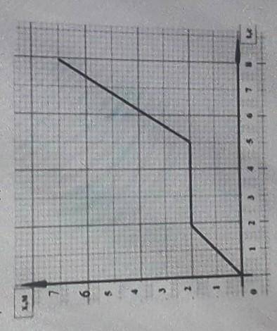 дан график зависимости координаты тела от времени определите по графику А) сколько времени тело нахо