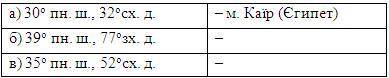 Визначення географічних координат за географічною картою 1. На скільки кілометрів м. Париж віддалени