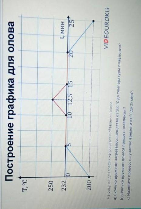 На рисунке дан график нагревания и плавления олова сколько времени нагревалось вещество от 200°С до