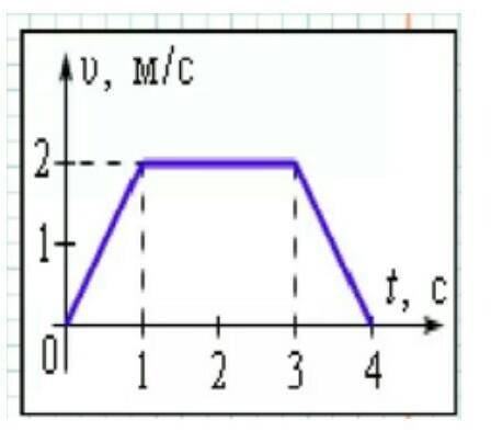 График показывает зависимость скорости от времени для автомобиля, двигающегося по прямой дороге. Чем
