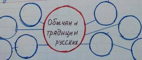 Впиши в колесо знаний слова связанные с темой Обычаи и Традиции ​