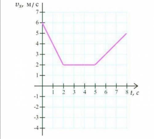 1. По графику скорости, представленному на рисунке, определите: a. Опишите характер движения тела на