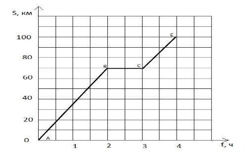 . Дан график пути движения автомобиля. Какое расстояние пройдет автомобиль за 2 часа от начала движе
