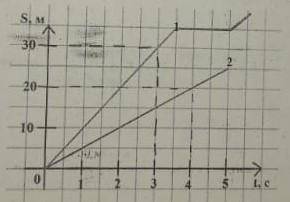 По графику Определите скорость движения тел​