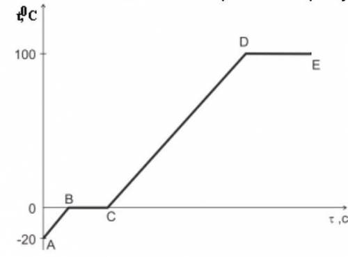 На графике показан процесс перехода состояний льда, при начальной температуре -20 0С. Охарактеризуйт