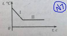 1) Определите участок графика зависимости температуры вещества от времени, соответствующий процессу