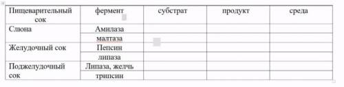 Заполните таблицу Действие ферментов пищеварительного тракта