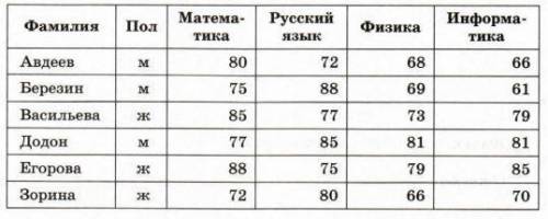 В табличной форме представлен фрагмент базы данных о результатах сдачи ЕГЭ. Укажите количество запис