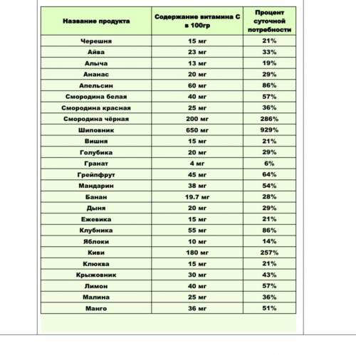 Изучи таблицу «Содержание витамина С во фруктах и ягодах». Выпиши 5 продуктов питания с наибольшим с