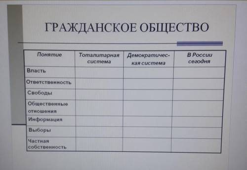 сделать таблицу по обществознанию. Очень нужно сдать до завтра класс​