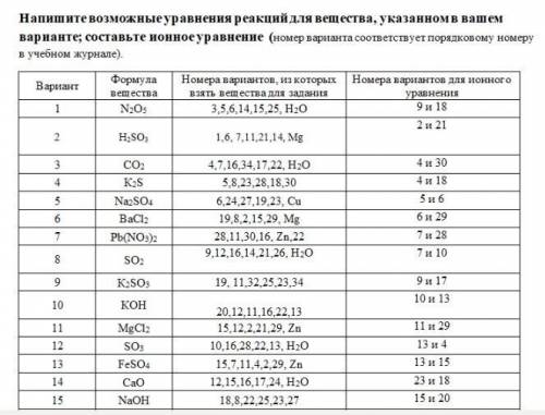 Напишите возможные уравнения реакций для вещества, указанном в вашем варианте; составьте ионное урав