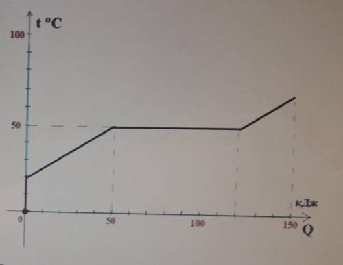 постовлю Имеется 2 к какого то вещества. В графике приведена плавления этого вещества A) Найти темпе