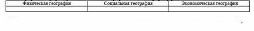 Распределите географические науки по отраслям: биогеография,география промышленности, география почв