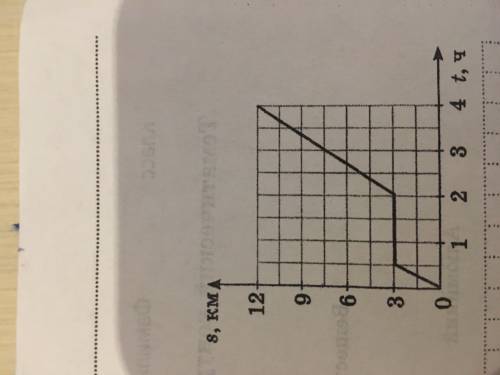 На рисунке показан график зависимости пути , пройденного туристом , от времени . С какой средней ско