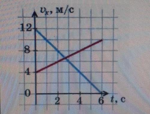 Что показывает точка пересечения изображенных графиков?Каковы их ускорения?​